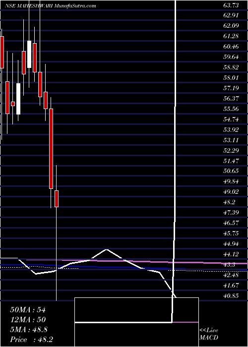  monthly chart MaheshwariLogistics