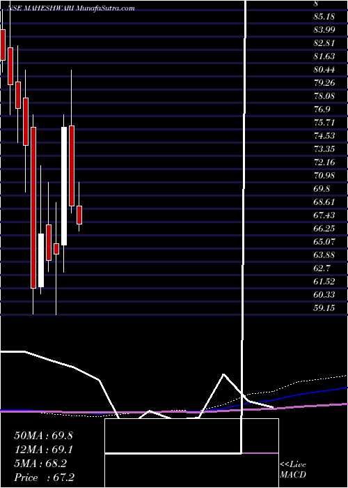  monthly chart MaheshwariLogistics