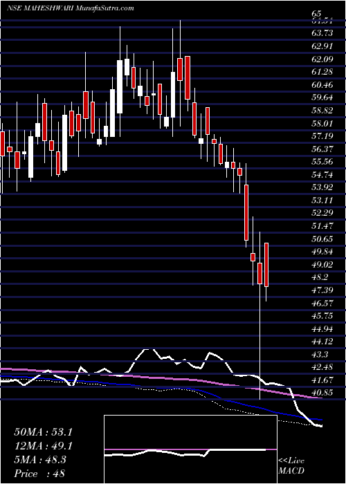  weekly chart MaheshwariLogistics