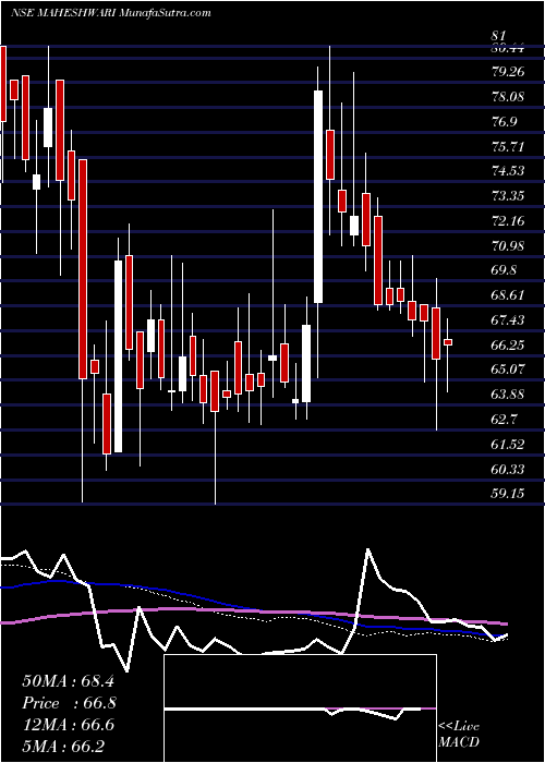  weekly chart MaheshwariLogistics