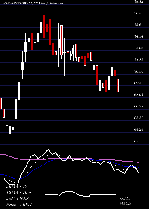  Daily chart Maheshwari Logistics Ltd.