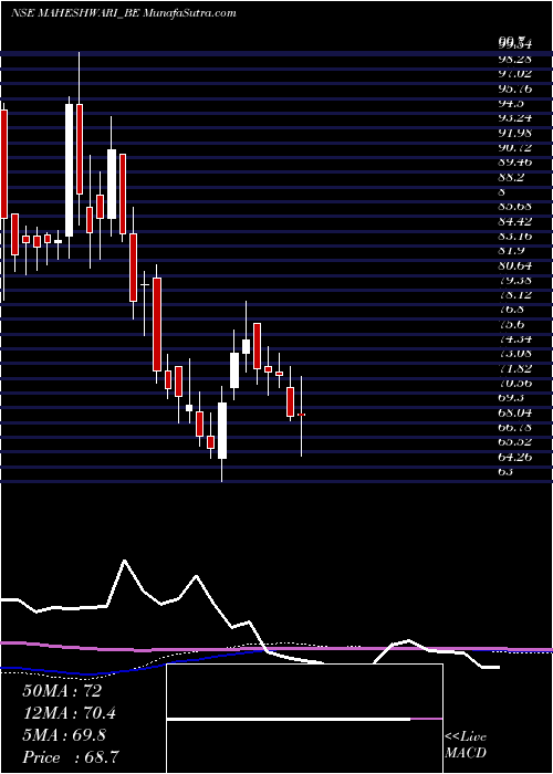  weekly chart MaheshwariLogistics