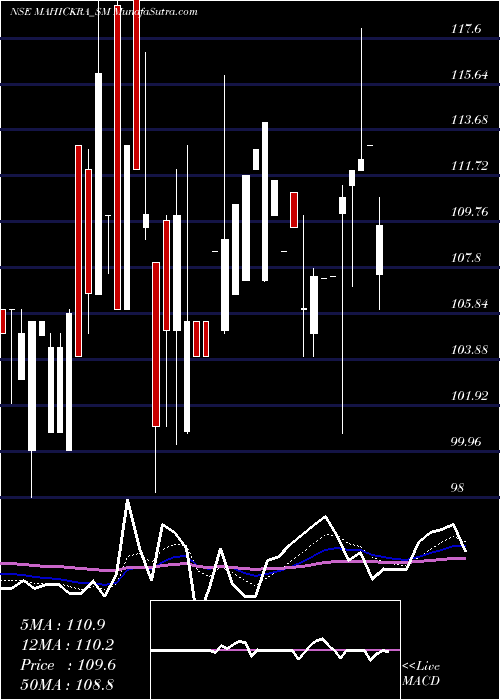  Daily chart Mahickra Chemical Limited