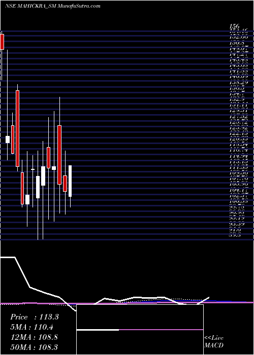  monthly chart MahickraChemical