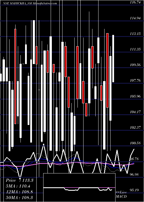  weekly chart MahickraChemical