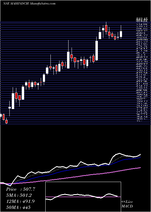  Daily chart Mahindra CIE Automotive Limited