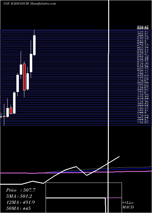  monthly chart MahindraCie