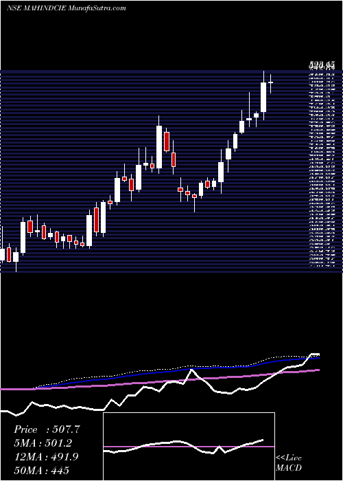  weekly chart MahindraCie