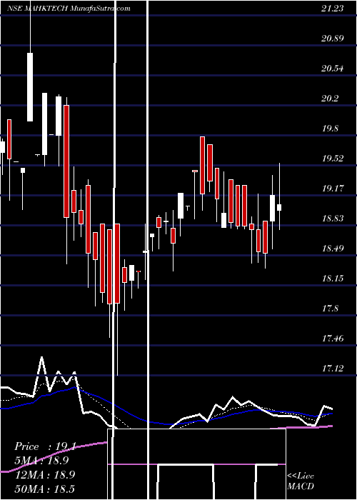  Daily chart MiraeamcMahktech