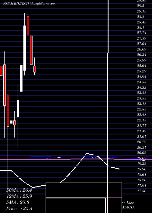  monthly chart MiraeamcMahktech