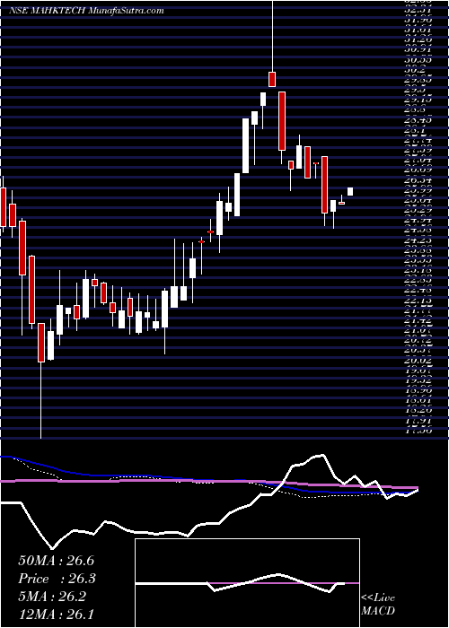  weekly chart MiraeamcMahktech