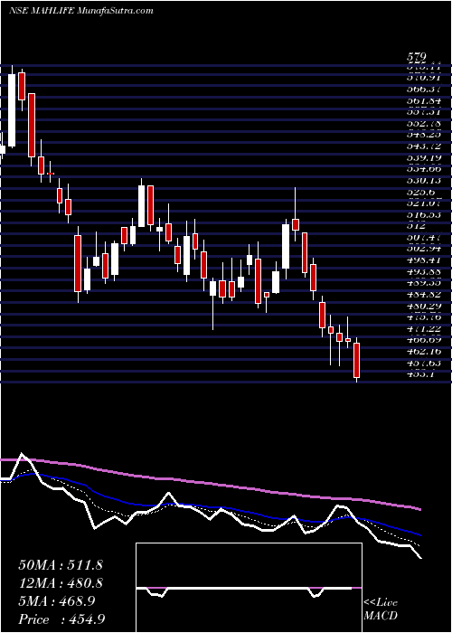  Daily chart Mahindra Lifespace Developers Limited