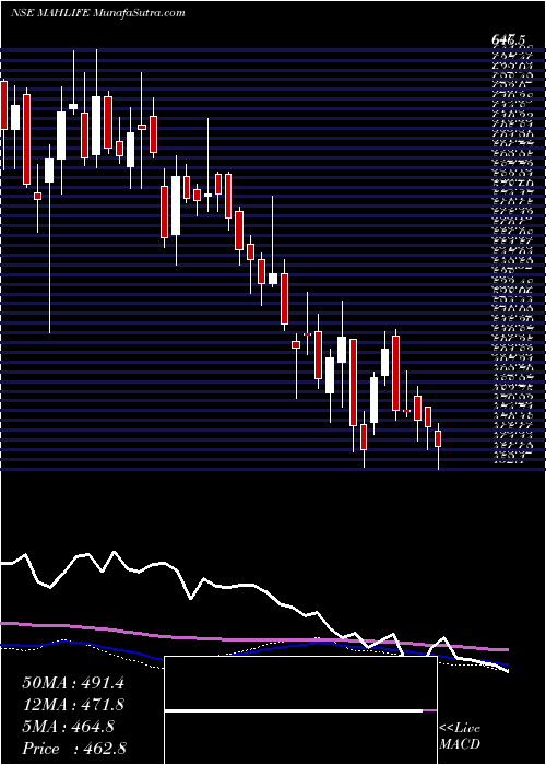  weekly chart MahindraLifespace