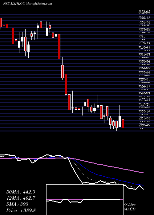  Daily chart MahindraLogistic