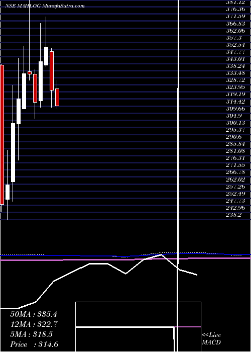  monthly chart MahindraLogistic