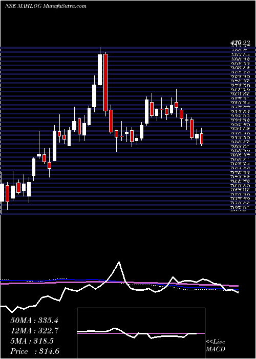  weekly chart MahindraLogistic