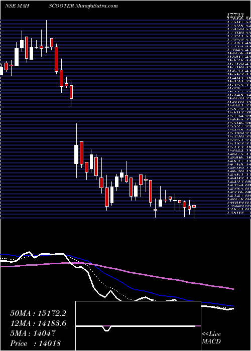  Daily chart Maharashtra Scooters Limited