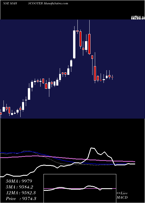  weekly chart MaharashtraScooters