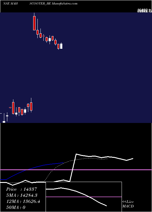  Daily chart MahscooterDep