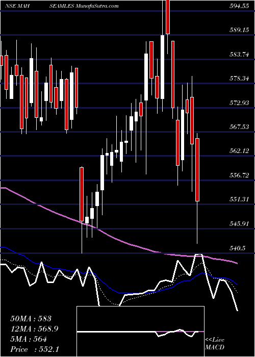  Daily chart MaharashtraSeamless