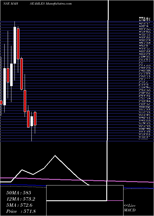  monthly chart MaharashtraSeamless