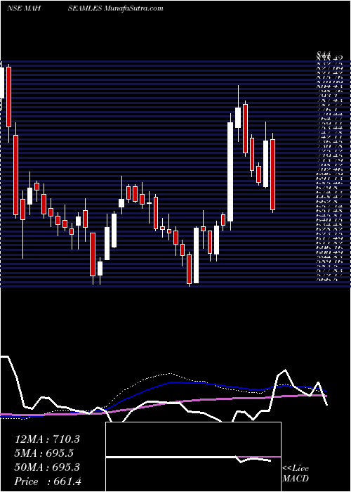  weekly chart MaharashtraSeamless