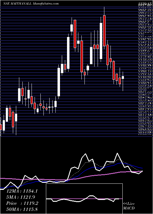  Daily chart Maithan Alloys Limited