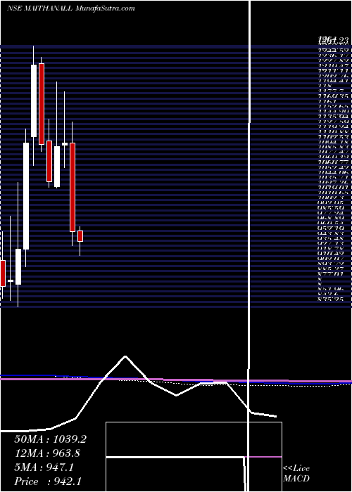  monthly chart MaithanAlloys