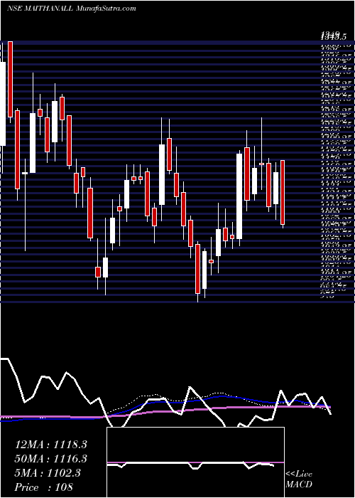  weekly chart MaithanAlloys