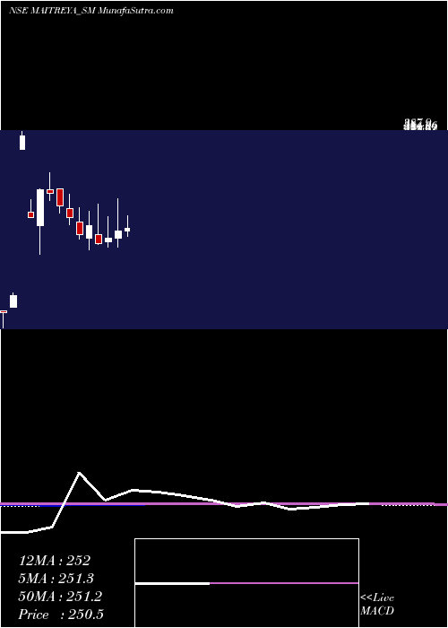  monthly chart MaitreyaMedicare