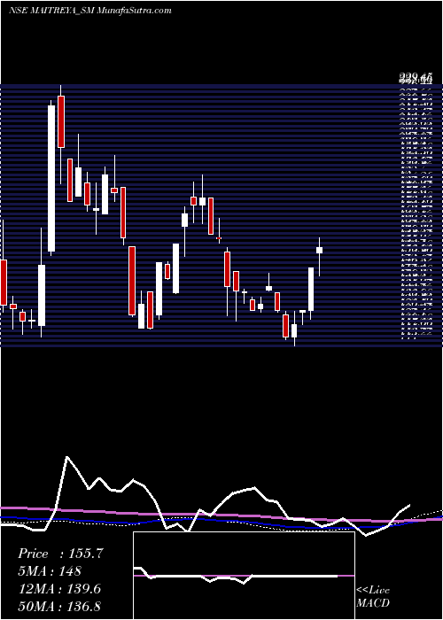  weekly chart MaitreyaMedicare