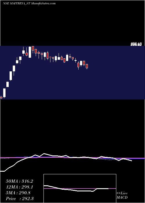  weekly chart MaitreyaMedicare
