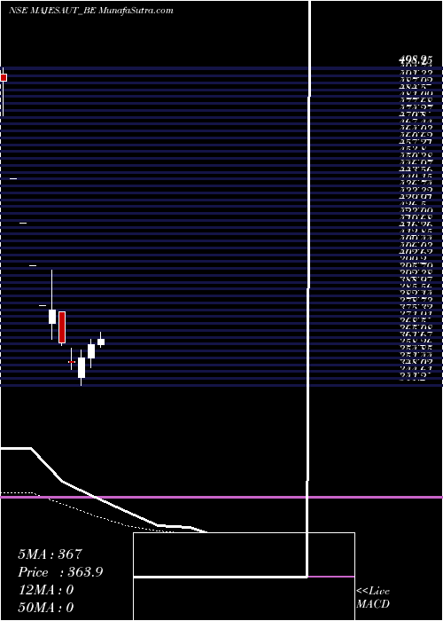  Daily chart Majestic Auto Ltd.