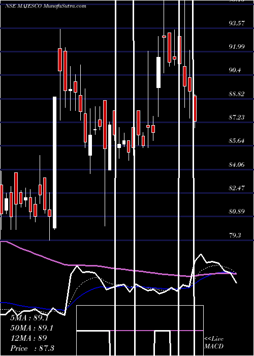  Daily chart MAJESCO LIMITED INR5