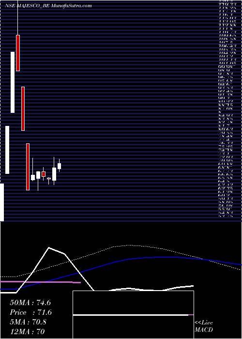  weekly chart Majesco