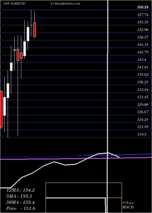  monthly chart MiraeamcMamfgetf