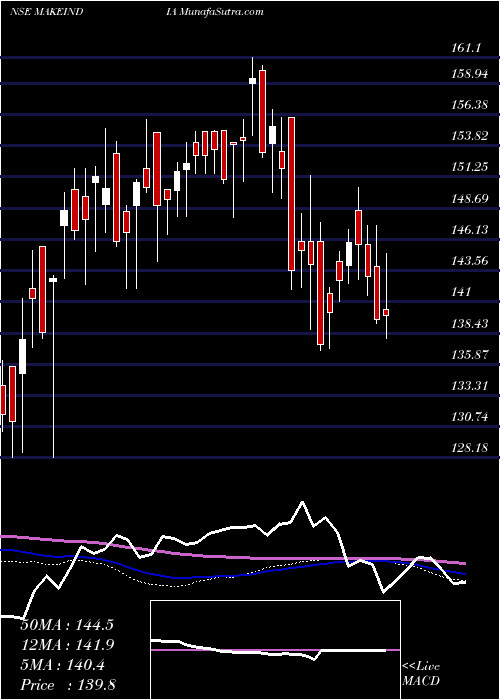  weekly chart MiraeamcMamfgetf