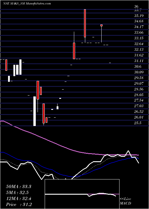  Daily chart Maks Energy Sol India Ltd