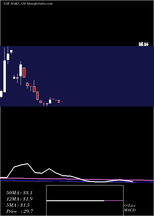  monthly chart MaksEnergy
