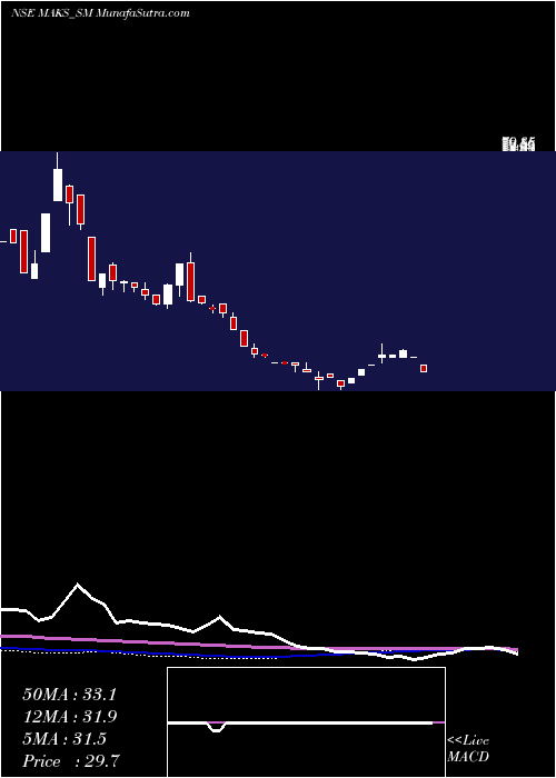  weekly chart MaksEnergy