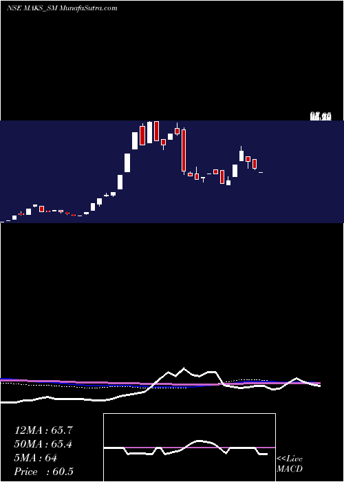  weekly chart MaksEnergy