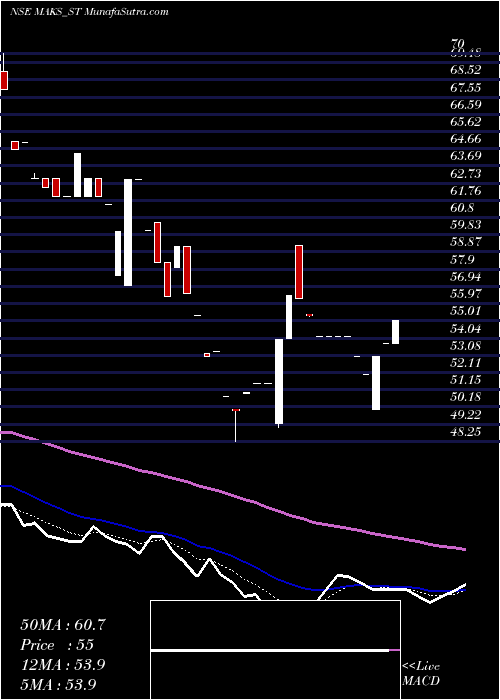  Daily chart Maks Energy Sol India Ltd