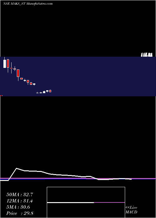  monthly chart MaksEnergy