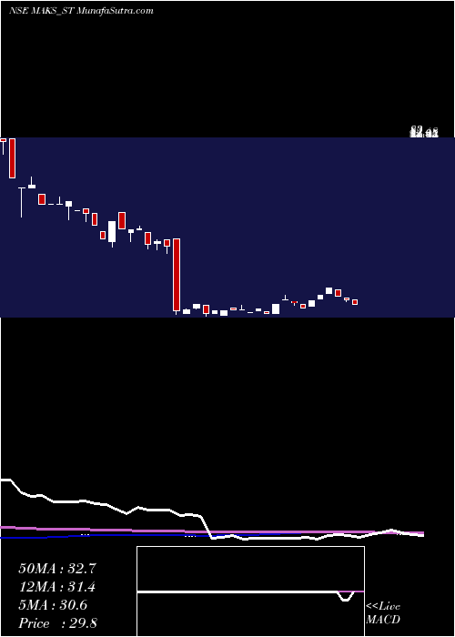  weekly chart MaksEnergy