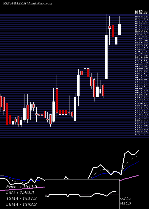  Daily chart MallcomIndia