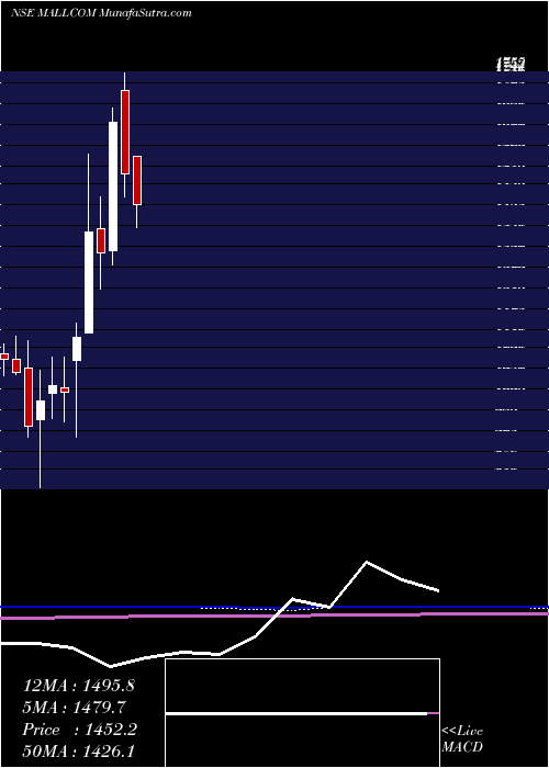  monthly chart MallcomIndia