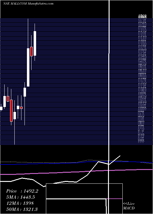  monthly chart MallcomIndia