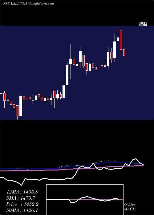  weekly chart MallcomIndia