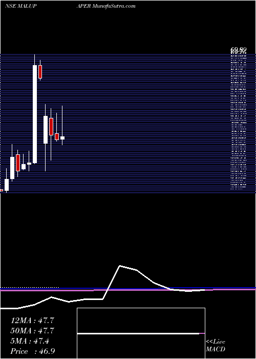  monthly chart MaluPaper