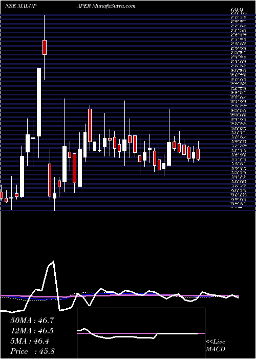  weekly chart MaluPaper